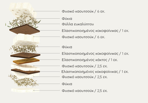COCO-MAT ΣΤΡΩΜΑ ΜΕΛΙΩΡΑ